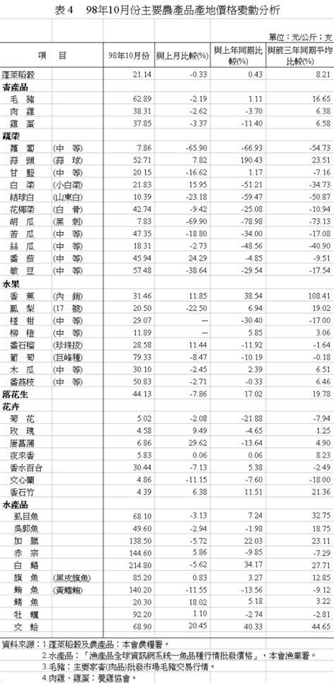 韭菜價格|農產品產地價格查詢